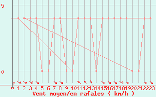 Courbe de la force du vent pour Krimml