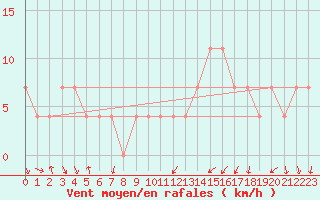 Courbe de la force du vent pour Kostelni Myslova