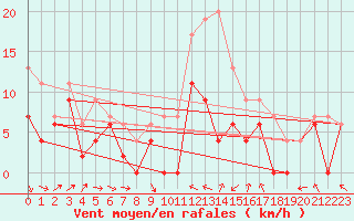 Courbe de la force du vent pour Rodez (12)