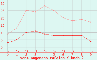 Courbe de la force du vent pour Rocroi (08)