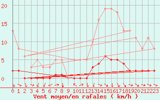 Courbe de la force du vent pour Challes-les-Eaux (73)