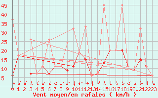 Courbe de la force du vent pour Ankara / Etimesgut