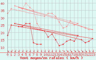 Courbe de la force du vent pour Le Talut - Belle-Ile (56)