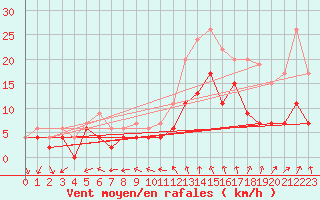 Courbe de la force du vent pour Laval (53)
