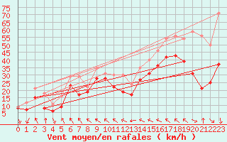 Courbe de la force du vent pour Leucate (11)