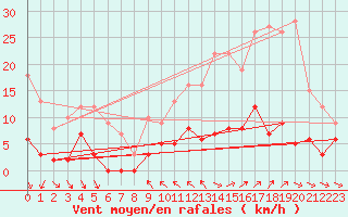 Courbe de la force du vent pour Arvieux (05)