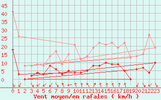 Courbe de la force du vent pour Gap (05)