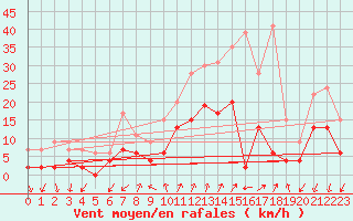 Courbe de la force du vent pour Embrun (05)