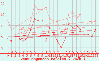 Courbe de la force du vent pour Albert-Bray (80)