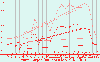 Courbe de la force du vent pour Embrun (05)