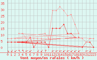 Courbe de la force du vent pour Figari (2A)