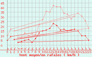 Courbe de la force du vent pour Alenon (61)