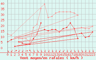 Courbe de la force du vent pour Coburg