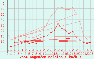 Courbe de la force du vent pour Nort-sur-Erdre (44)