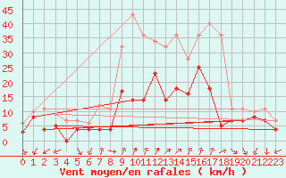 Courbe de la force du vent pour Geisenheim