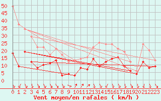 Courbe de la force du vent pour Grenoble/St-Etienne-St-Geoirs (38)