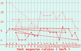 Courbe de la force du vent pour Le Mans (72)