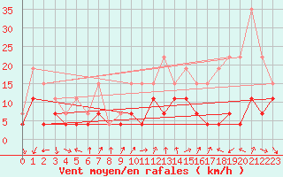 Courbe de la force du vent pour Tours (37)