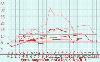 Courbe de la force du vent pour Hyres (83)
