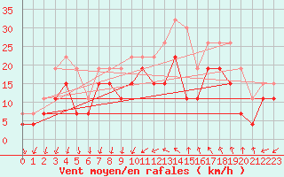 Courbe de la force du vent pour Montpellier (34)