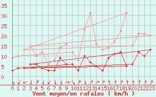 Courbe de la force du vent pour Weingarten, Kr. Rave