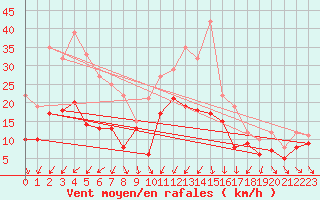 Courbe de la force du vent pour Paray-le-Monial - St-Yan (71)