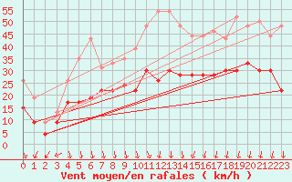 Courbe de la force du vent pour Montpellier (34)
