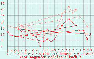 Courbe de la force du vent pour Valence (26)