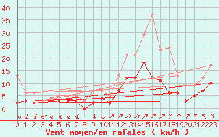 Courbe de la force du vent pour Vannes-Sn (56)