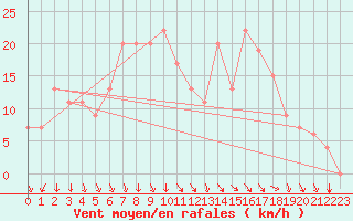 Courbe de la force du vent pour Ghardaia