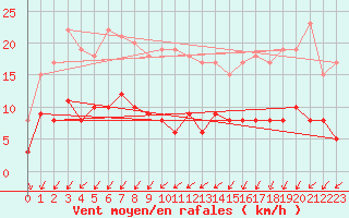 Courbe de la force du vent pour Langres (52) 