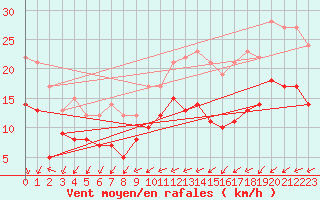 Courbe de la force du vent pour Rochefort Saint-Agnant (17)