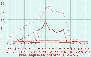 Courbe de la force du vent pour Kaisersbach-Cronhuette