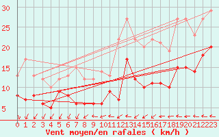Courbe de la force du vent pour Stuttgart / Schnarrenberg