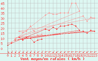 Courbe de la force du vent pour Nancy - Essey (54)