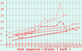 Courbe de la force du vent pour Pontoise - Cormeilles (95)