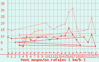 Courbe de la force du vent pour Orlans (45)