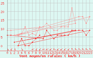 Courbe de la force du vent pour Nmes - Courbessac (30)