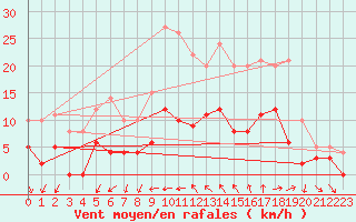 Courbe de la force du vent pour Toulon (83)