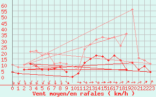 Courbe de la force du vent pour Saint-Mme-le-Tenu (44)
