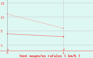 Courbe de la force du vent pour Valle