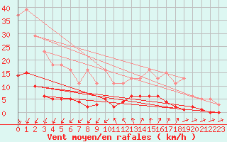 Courbe de la force du vent pour Mandailles-Saint-Julien (15)