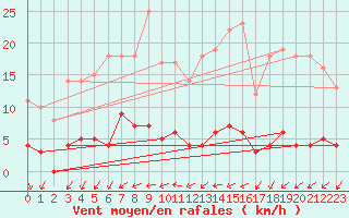 Courbe de la force du vent pour Kroppefjaell-Granan