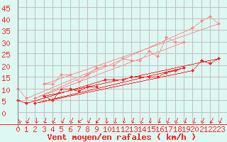 Courbe de la force du vent pour Beitem (Be)