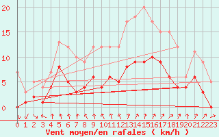 Courbe de la force du vent pour Ayamonte