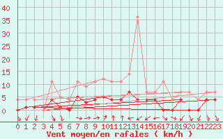 Courbe de la force du vent pour Ratece