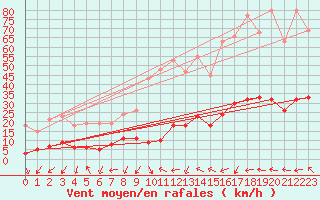 Courbe de la force du vent pour Marseille - Saint-Loup (13)