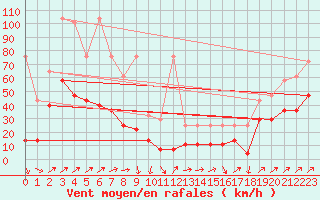 Courbe de la force du vent pour Hohenpeissenberg