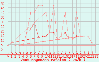 Courbe de la force du vent pour Usti Nad Orlici