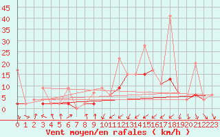 Courbe de la force du vent pour Adapazari